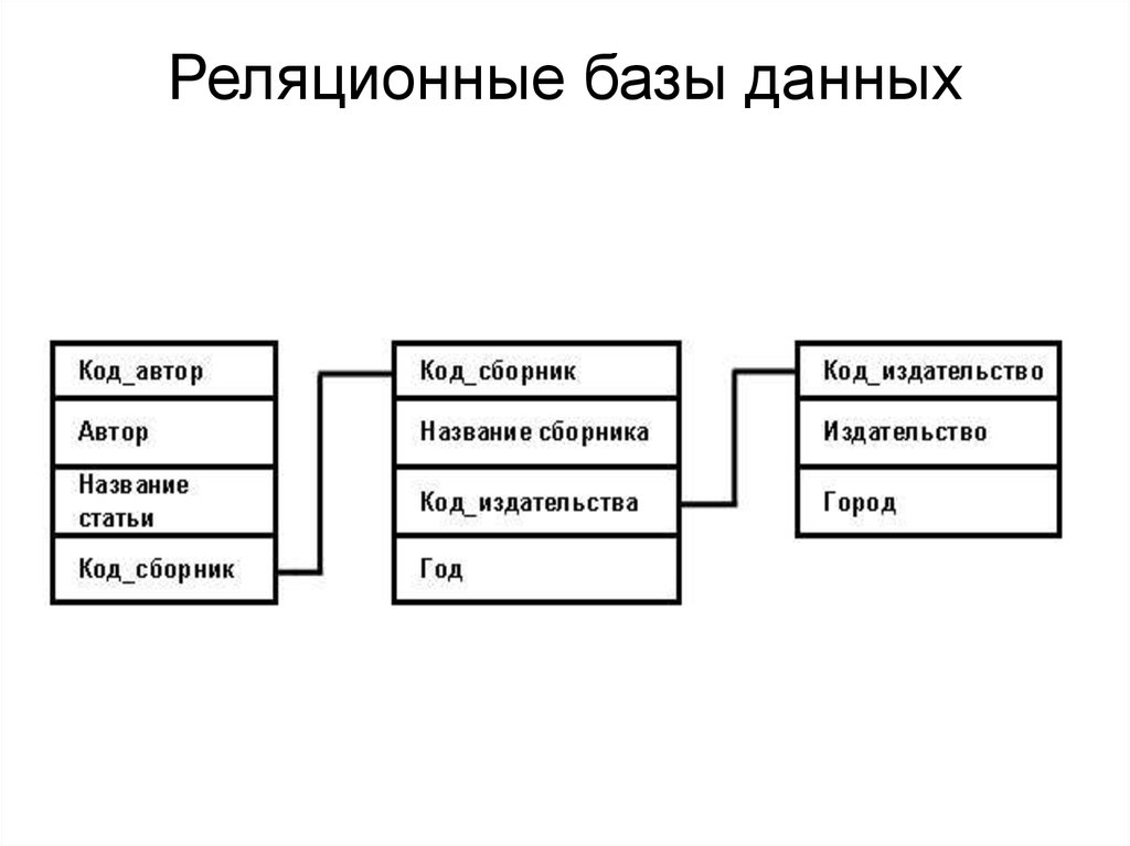 Что такое схема отношений в реляционной модели данных