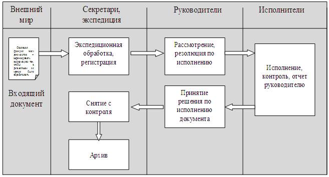 Маршрутно технологическая карта документооборота