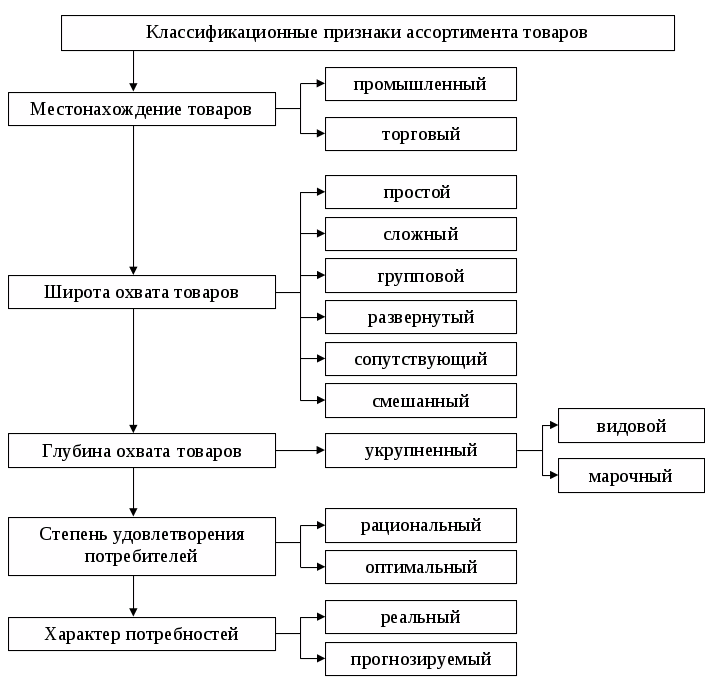 На какие группы подразделяются продукты