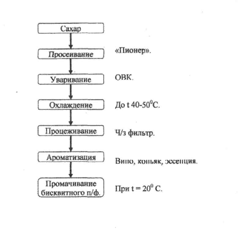 Технологическая схема приготовления помады основной