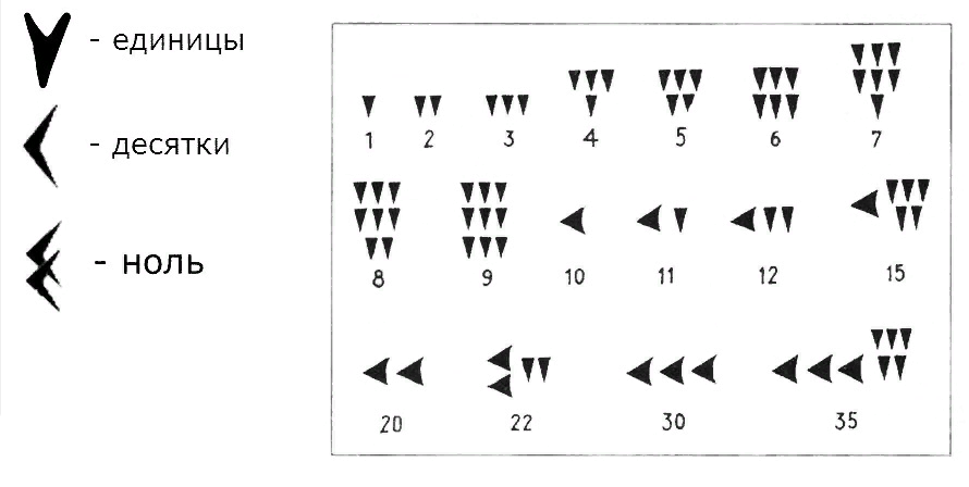 Вавилонская система счисления картинки