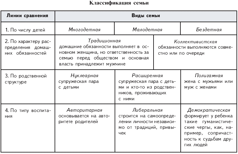 Типы семей егэ обществознание план