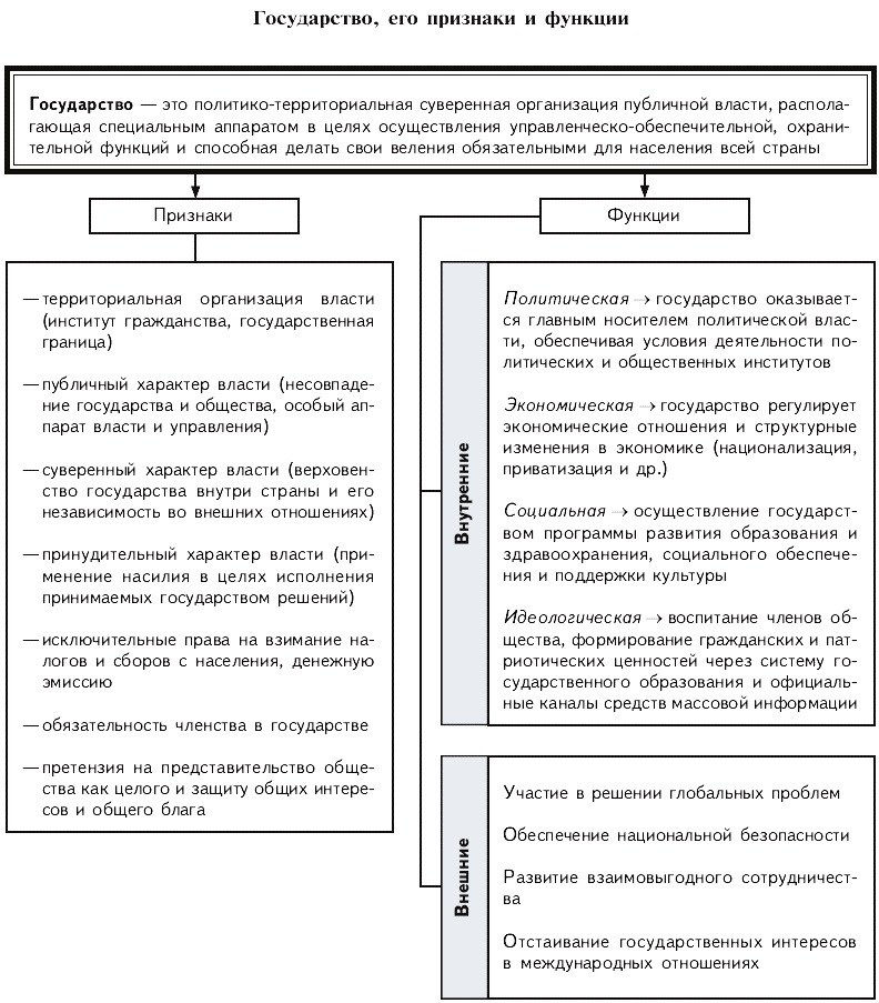 Обществознание в таблицах и схемах 9. Функции государства Обществознание ЕГЭ Обществознание. Функции государства ЕГЭ Обществознание. Составьте схему понятие государство его признаки и функции. Признаки и функции государства таблица.