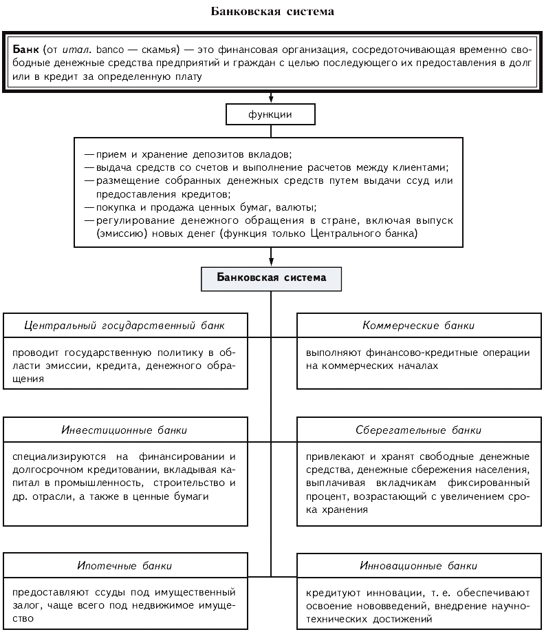 Банковская система рф план по обществознанию егэ