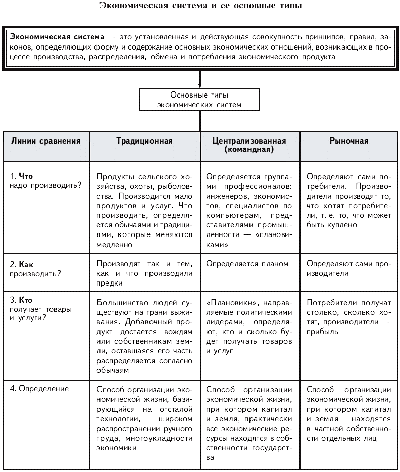 План типы экономических систем обществознание егэ