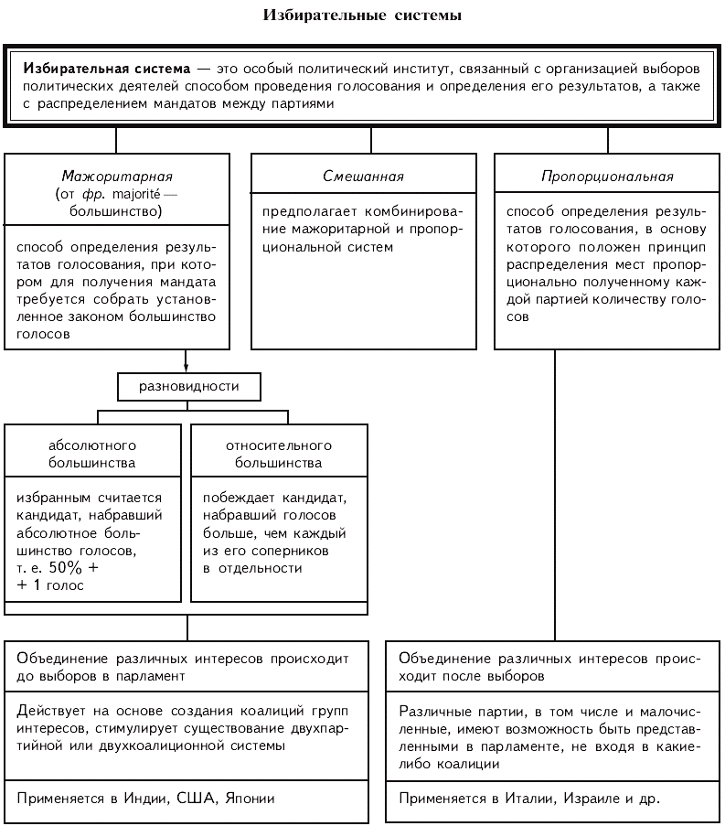 Обществознание в схемах и таблицах 2023. Типы избирательных систем ЕГЭ Обществознание таблица. Избирательные системы ЕГЭ Обществознание таблица. Избирательная система РФ схема. Типы избирательных систем Обществознание.