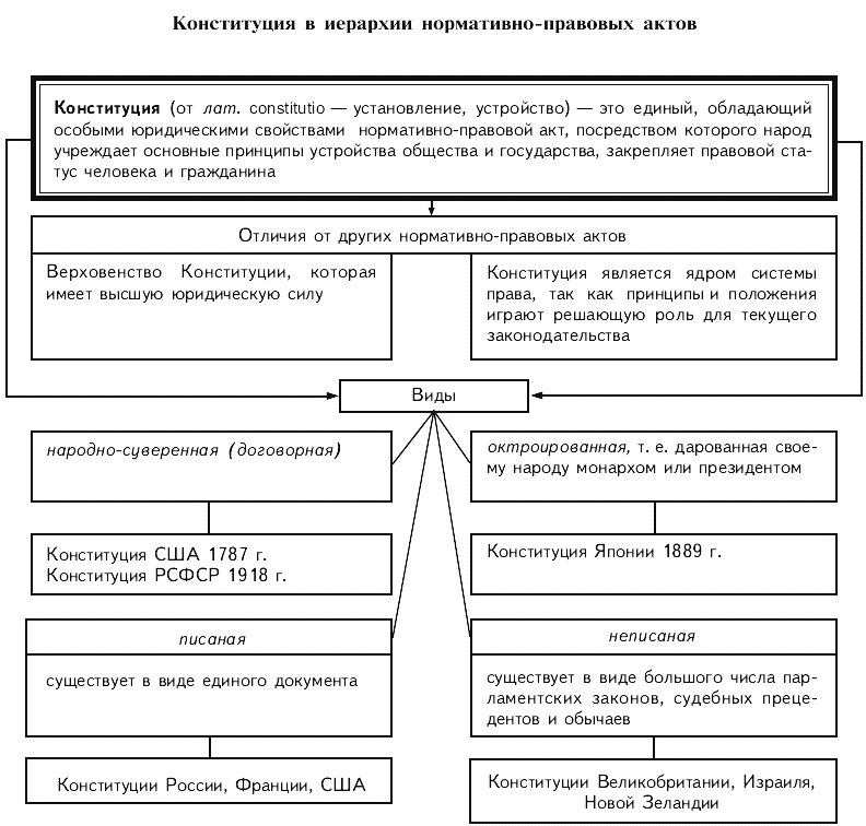 Структура нормативно правового акта Конституции РФ. Конституция РФ иерархия нормативно правовых актов. Конституция в иерархии нормативных актов. Схема нормативно правовых актов РФ по Конституции.