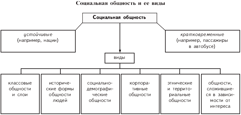 Социальные группы обществознание таблица. Соц общность схема. Основные виды социальных общностей схема. Таблица социальные общности. Социальные общности и группы таб.