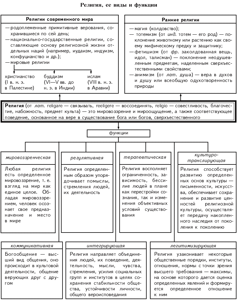 Таблица по обществознанию 9. Виды религии Обществознание ЕГЭ. Формы религии Обществознание ЕГЭ. Функции религии Обществознание. Функции религии схема.