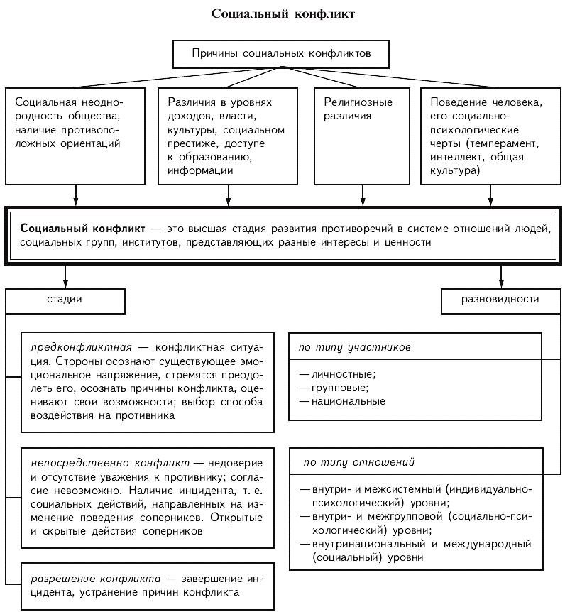 Схема конфликта обществознание