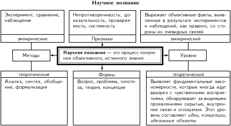 Научное познание обществознание план