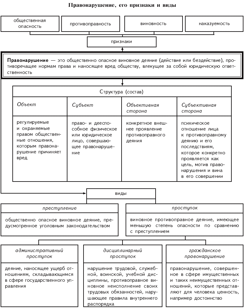 Схема правонарушения обществознание