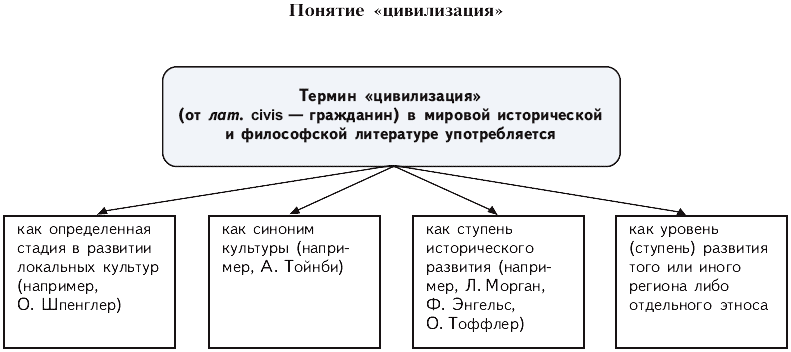 1 понятие цивилизации и культуры. Понятие цивилизации. Понятие цивилизации в философии. Понятие цивилизации и его типы. Понятие и типы цивилизаций.