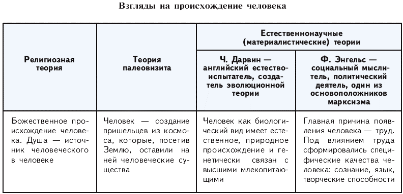 Мир человека таблица. Теории происхождения человека таблица. Гипотезы происхождения человека таблица. Теории происхождения человека таблица Обществознание. Теории возникновения человека Обществознание.