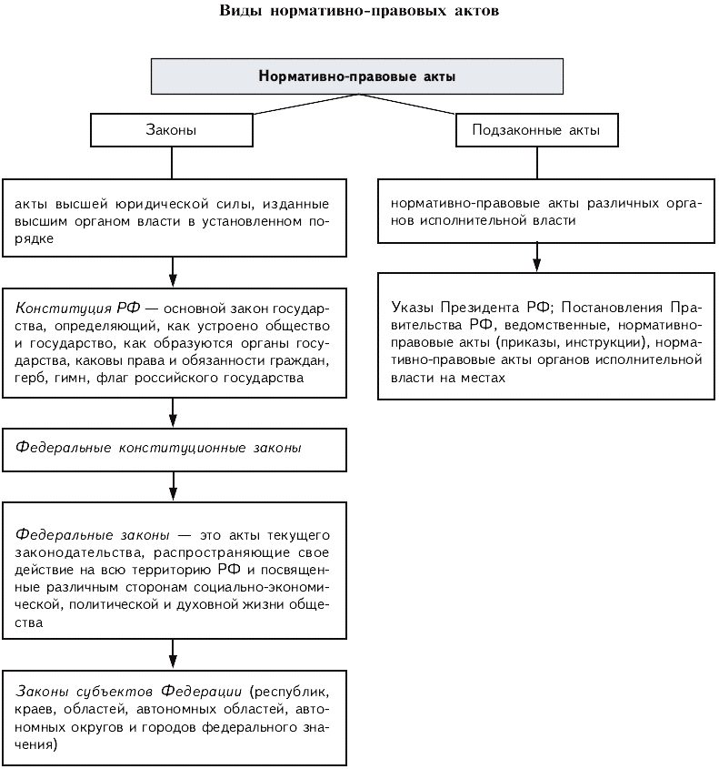 Таблица актов. Виды нормативно правовых актов таблица. Что такое нормативно-правовой акт виды нормативно-правовых актов. Классификация нормативно-правовых актов схема. Охарактеризовать виды нормативных актов.