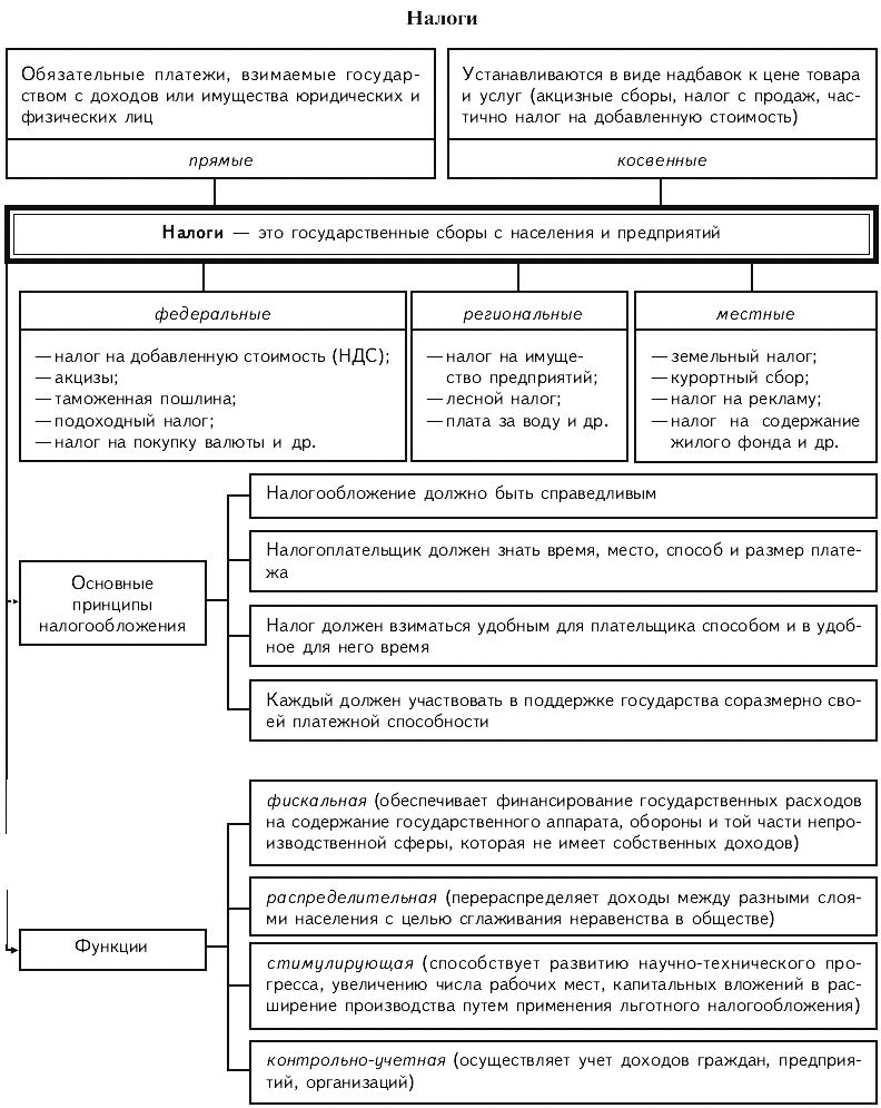 План налоги и налоговая система в рф обществознание