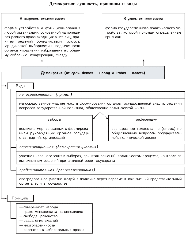 Демократия сложный план егэ