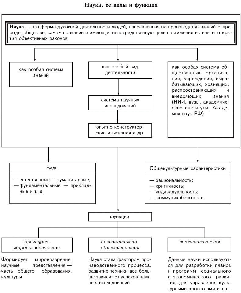 Функции науки схема. Формы науки Обществознание ЕГЭ. Наука ее виды и функции. Наука ее виды и функции схема.