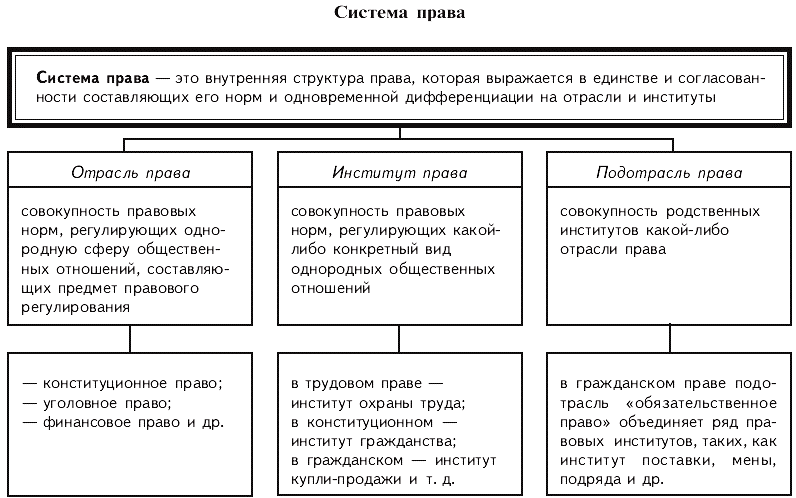 Система права план обществознание