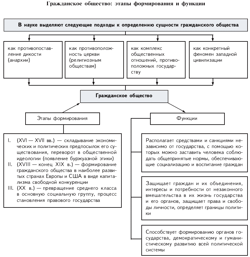 Таблица гражданское. Функции гражданского общества ЕГЭ. Функции гражданского общества ЕГЭ Обществознание. Институты гражданского общества ЕГЭ Обществознание. Функции институтов гражданского общества ЕГЭ.