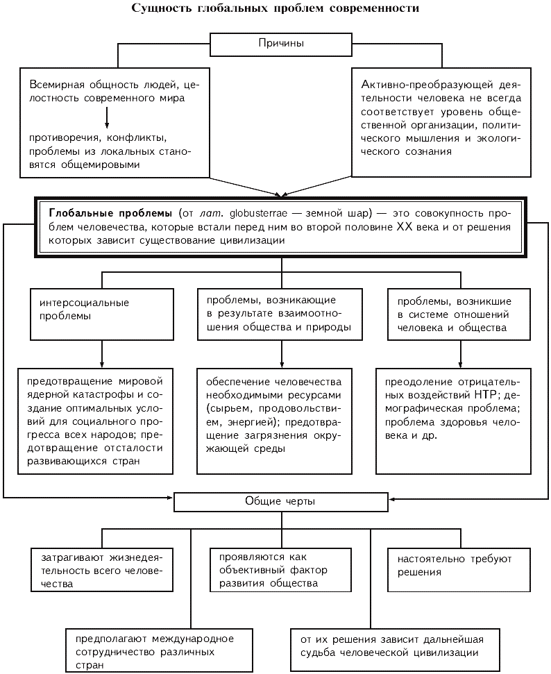 План по обществознанию егэ глобальные проблемы современности