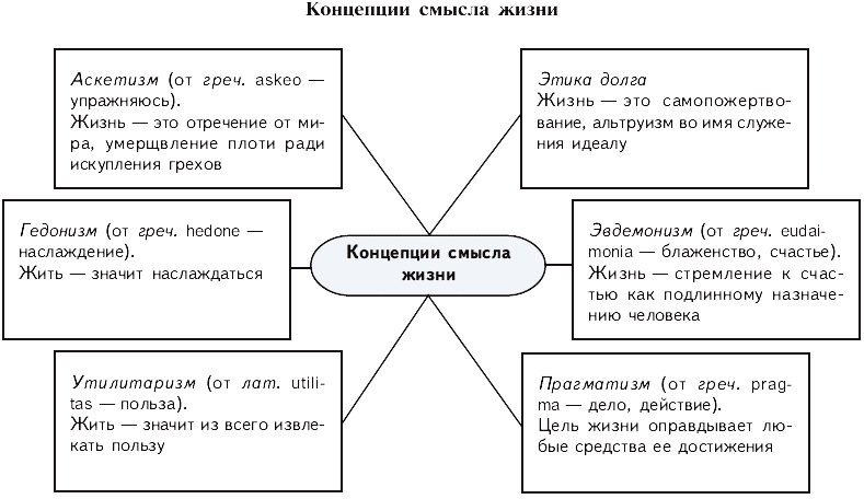 Таблица жизни человека. Концепции смысла жизни таблица. Концепция смысла жизни схема. Смысл жизни человека схема. Схема «смысл человеческой жизни».