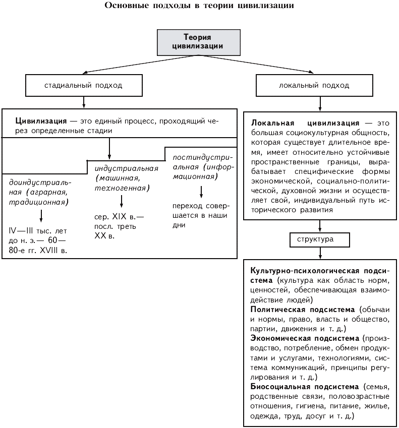 Экономическая сфера егэ обществознание. Цивилизационный подход Обществознание ЕГЭ. Основные подходы в теории цивилизации. Теория локальных цивилизаций таблица. Цивилизационный подход схема цивилизации.