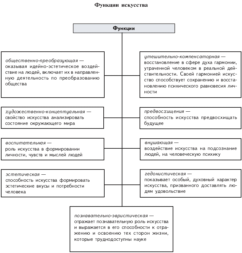 Искусство как форма культуры обществознание. Функции искусства Обществознание 10 класс таблица. Функции искусства Обществознание 10. Виды искусства таблица Обществознание. Функции искусства Обществознание.
