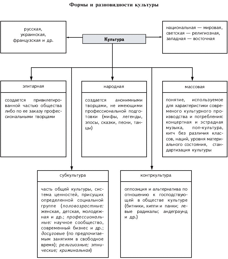 Виды культуры обществознание. Формы культуры Обществознание таблица ЕГЭ. Разновидности культуры Обществознание таблица. Типы культуры Обществознание таблица. Формы и разновидности культуры таблица.