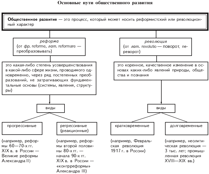 И революция и реформа ответы. Пути общественного развития таблица. Пути общественного развития Эволюция революция таблица. Общественное развитие схема. Пути общественного развития схема.