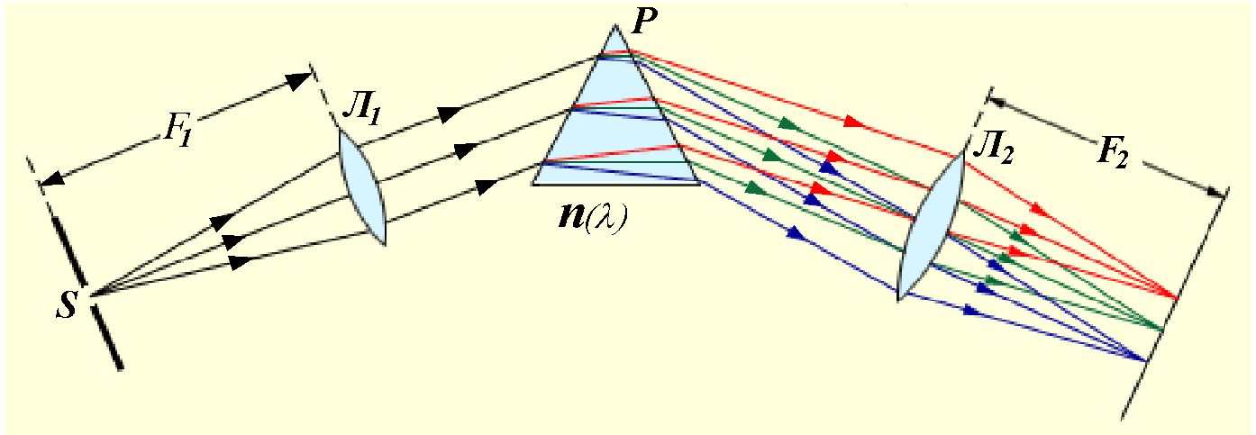 Спектрограф схема устройства. Схема призменного спектрального аппарата. Оптическая схема дифракционного спектрографа. Оптическая схема спектрального прибора. Оптическая схема монохроматора.