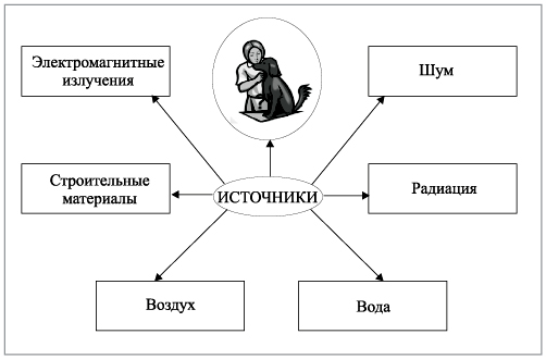 Источники загрязнения среды в жилище схема как снизить их влияние в квартире