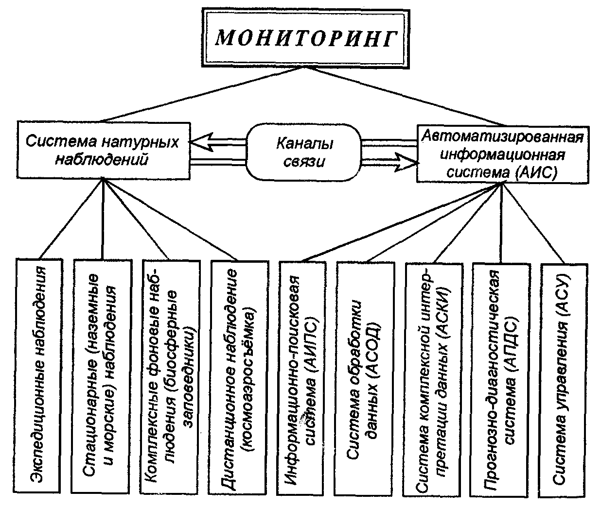 Схема проведения экологического мониторинга