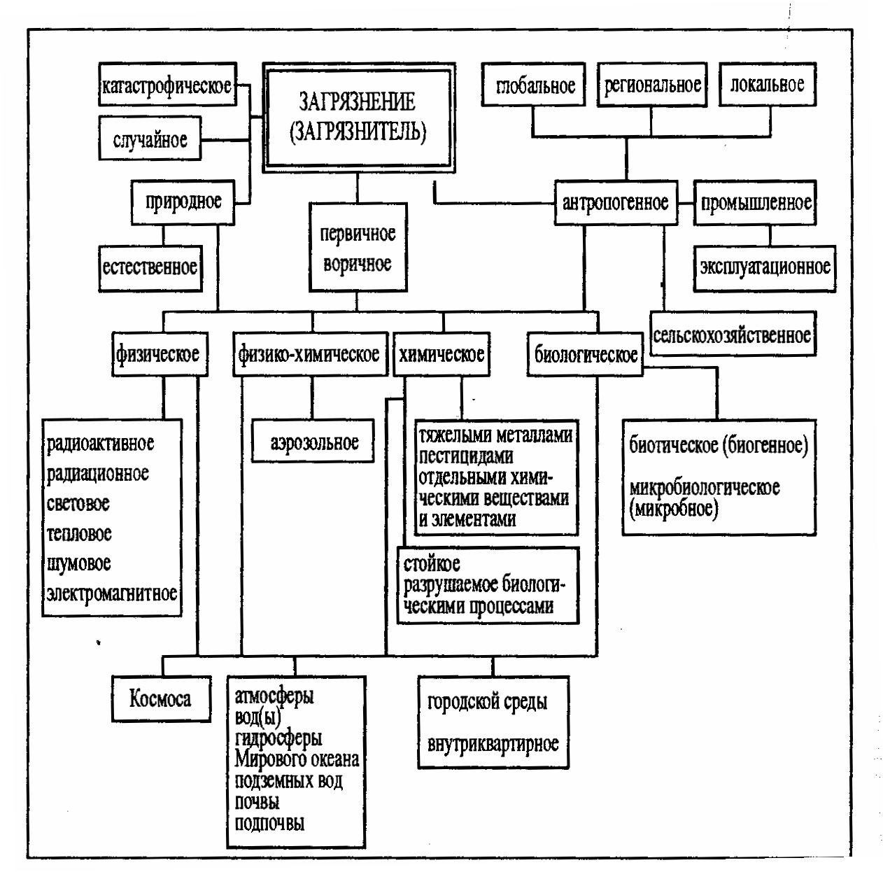 Классификация видов загрязнителей экологических систем схема