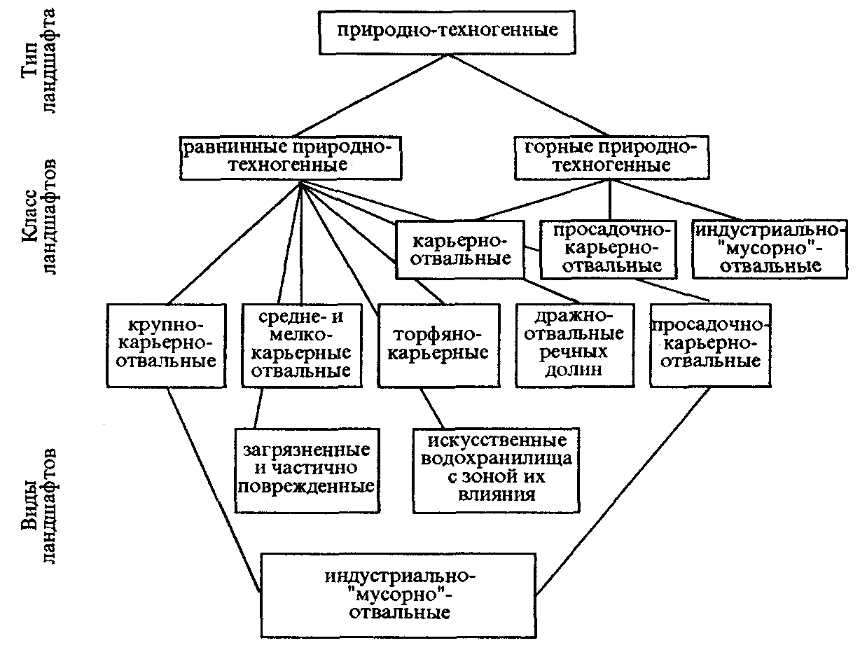 Используя текст параграфа составьте схему виды культурных ландшафтов и приведите их примеры 6