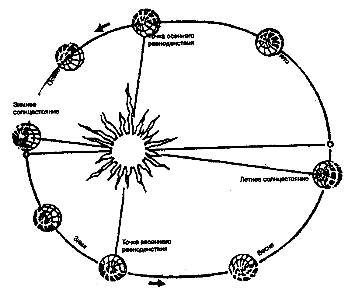 Положение земли относительно солнца на схеме соответствует