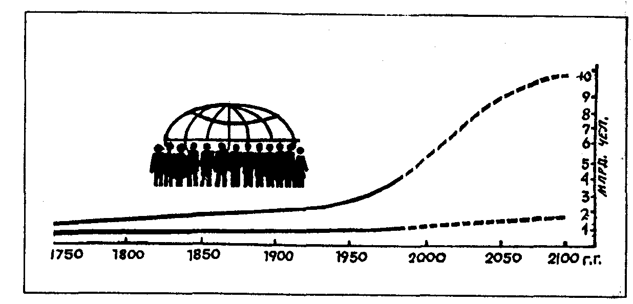 Линии роста производства. Рост населения земли.