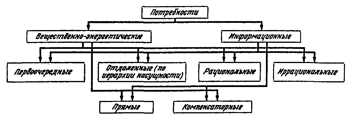 Схема потребности человека