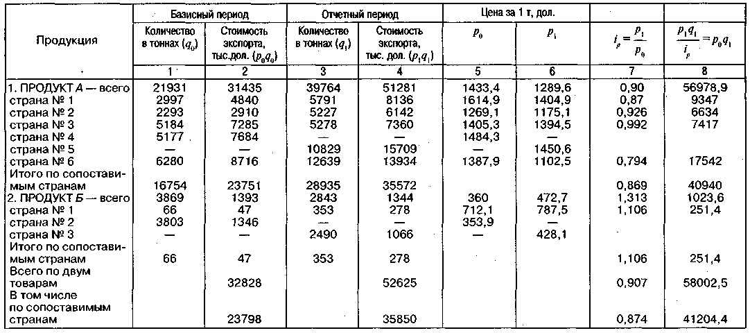 Индекс цен внешней торговли. Стоимость продукции базисного периода. Базисный и отчетный период это в статистике. Цена отчетного и базисного периода в статистике. Базисный период это в статистике.