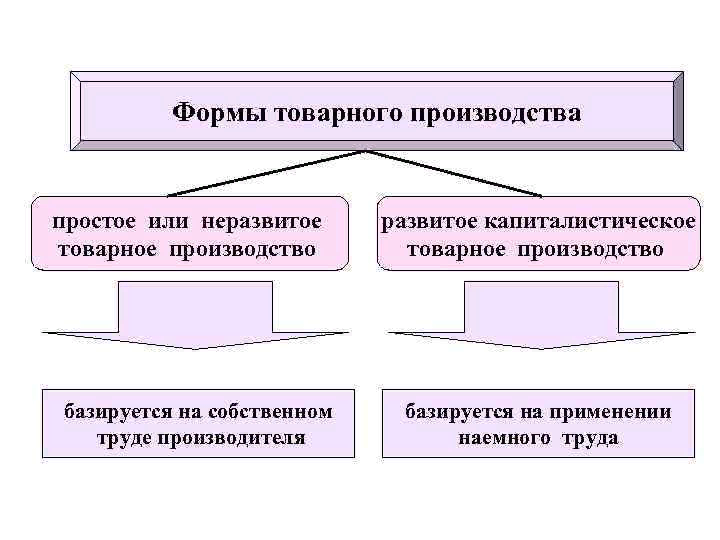 Формы производства. Простое и развитое товарное производство. Основные черты простого товарного производства. 2 Типа товарного производства. Формы товарного производства.