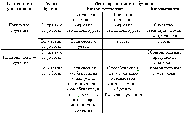 Программа развития персонала в организации образец