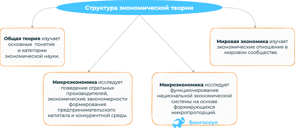 Структура экономических дисциплин