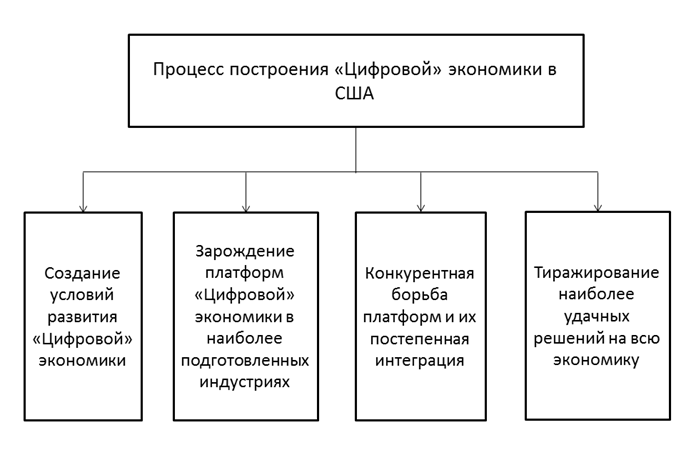 Управление проектами в условиях цифровой экономики реферат