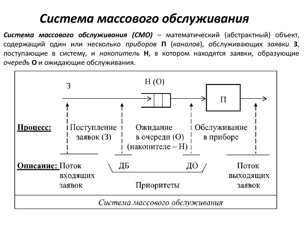 Математические схемы моделирования систем