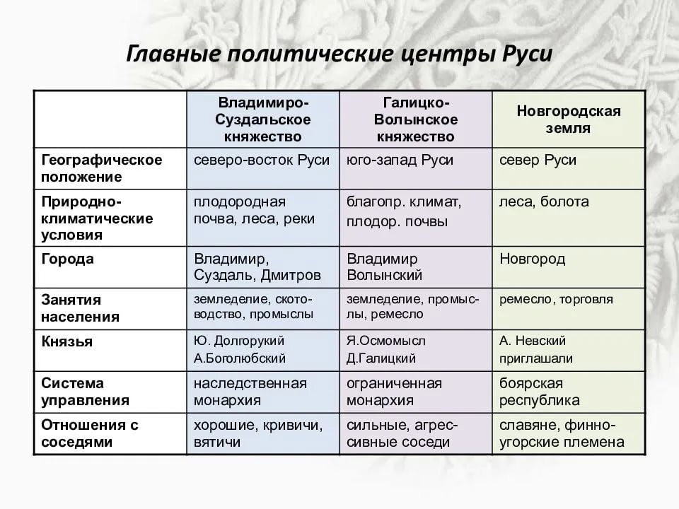 Главные политические центры руси 6 класс презентация