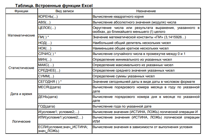 Таблица видов функций