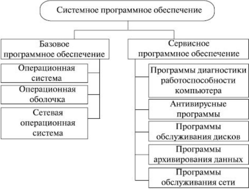 Структура программного обеспечения схема