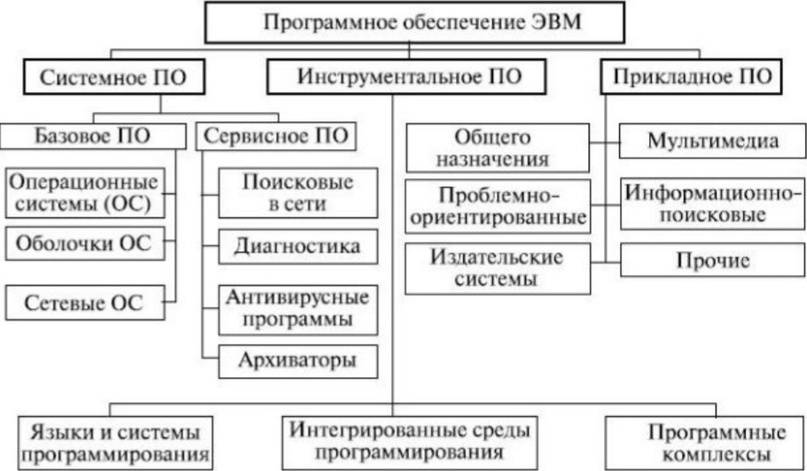 Составить структурную схему классификации утилит по зависимости и функциям