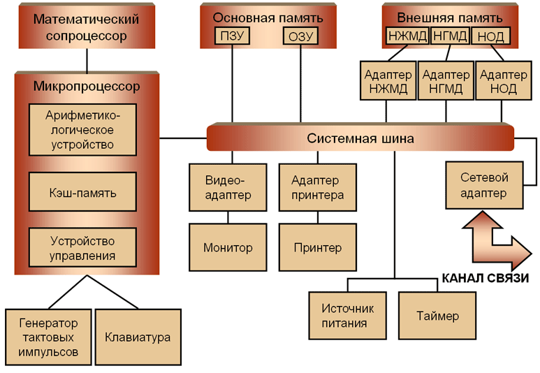 Структура пк. Структура ПК (функционально-структурная схема ПК).. Основные блоки ПК схема. Структура памяти современного ПК. Структура персонального компьютера схема.