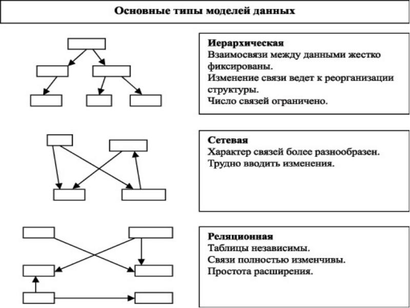 Установите соответствие между объектами линейная схема таблица иерархическая структура